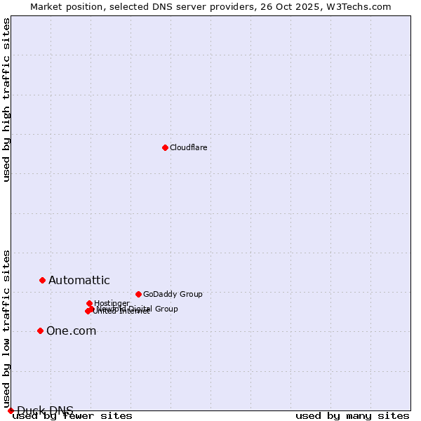 Market position of Automattic vs. One.com vs. Duck DNS