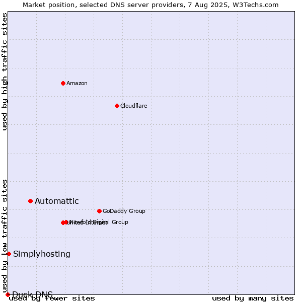 Market position of Automattic vs. Simplyhosting vs. Duck DNS