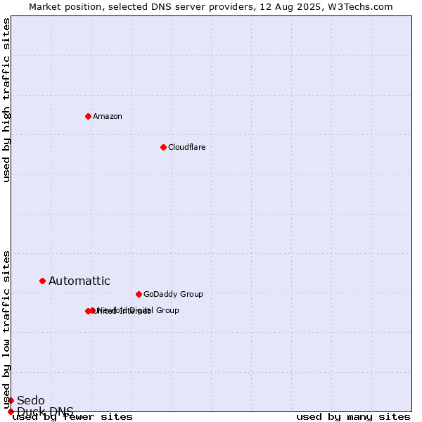 Market position of Automattic vs. Sedo vs. Duck DNS