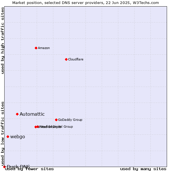 Market position of Automattic vs. webgo vs. Duck DNS
