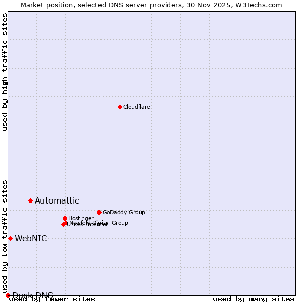 Market position of Automattic vs. WebNIC vs. Duck DNS