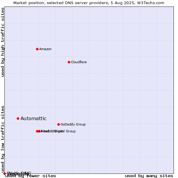 Market position of Automattic vs. Duck DNS vs. Webnode