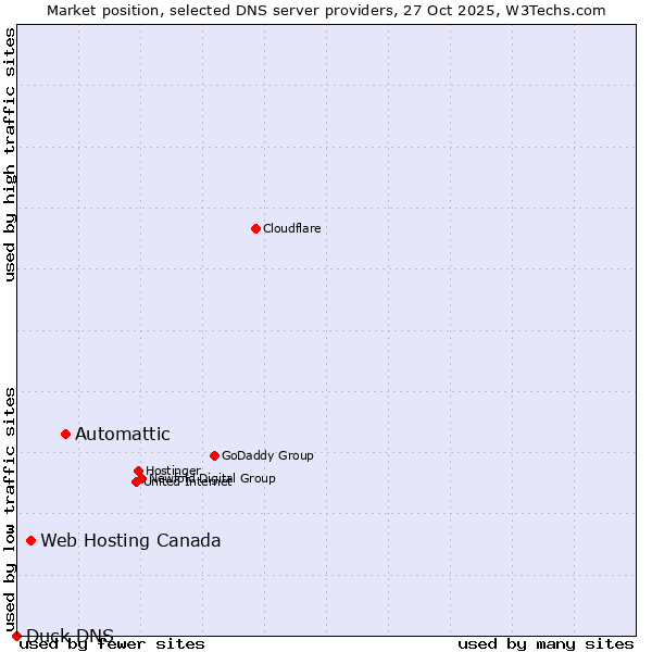 Market position of Automattic vs. Web Hosting Canada vs. Duck DNS