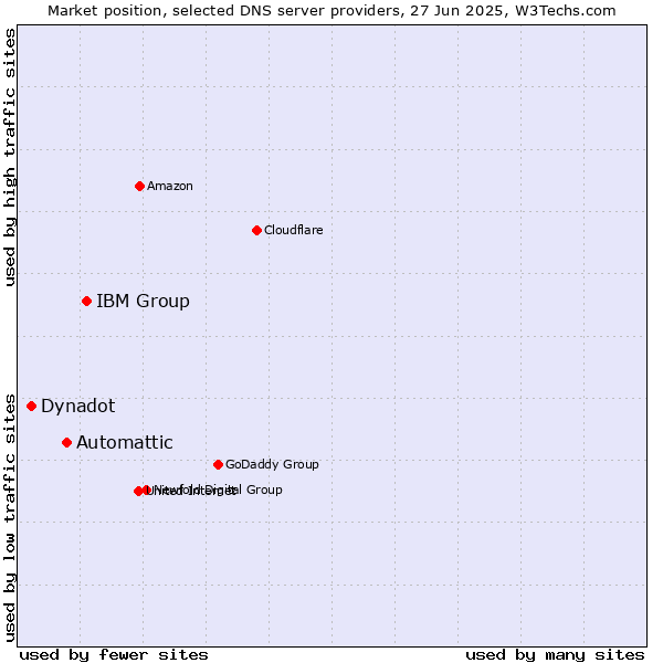 Market position of IBM Group vs. Automattic vs. Dynadot