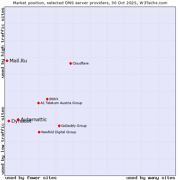 Market position of Automattic vs. Dynadot vs. Mail.Ru
