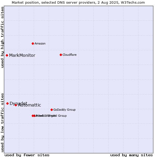Market position of Automattic vs. Dynadot vs. MarkMonitor