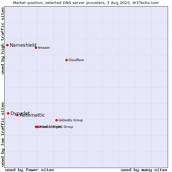 Market position of Automattic vs. Dynadot vs. Nameshield