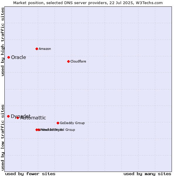 Market position of Automattic vs. Oracle vs. Dynadot