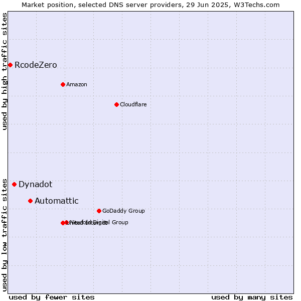 Market position of Automattic vs. Dynadot vs. RcodeZero
