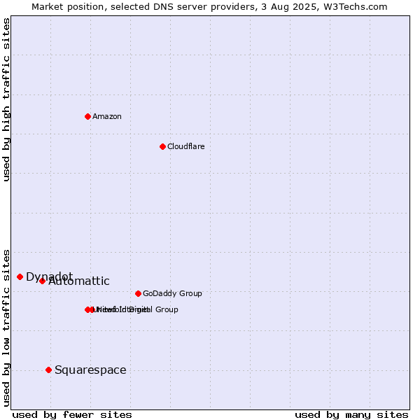 Market position of Squarespace vs. Automattic vs. Dynadot