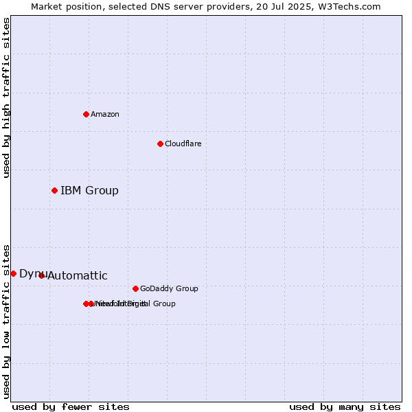 Market position of IBM Group vs. Automattic vs. Dynu