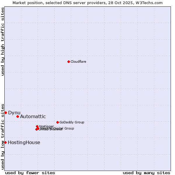Market position of Automattic vs. Dynu vs. HostingHouse
