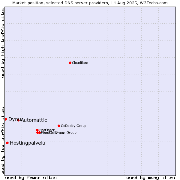 Market position of Automattic vs. Hostingpalvelu vs. Dynu
