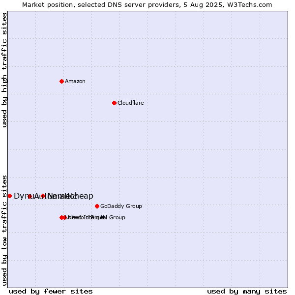 Market position of Namecheap vs. Automattic vs. Dynu
