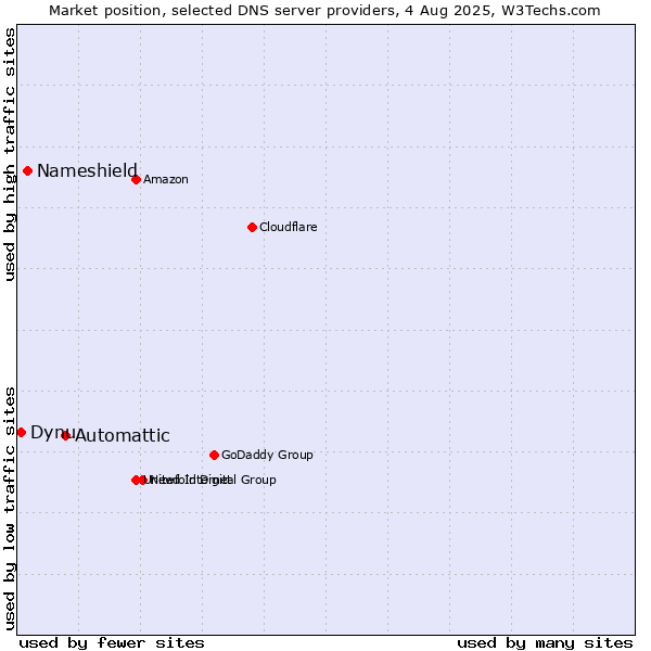Market position of Automattic vs. Nameshield vs. Dynu