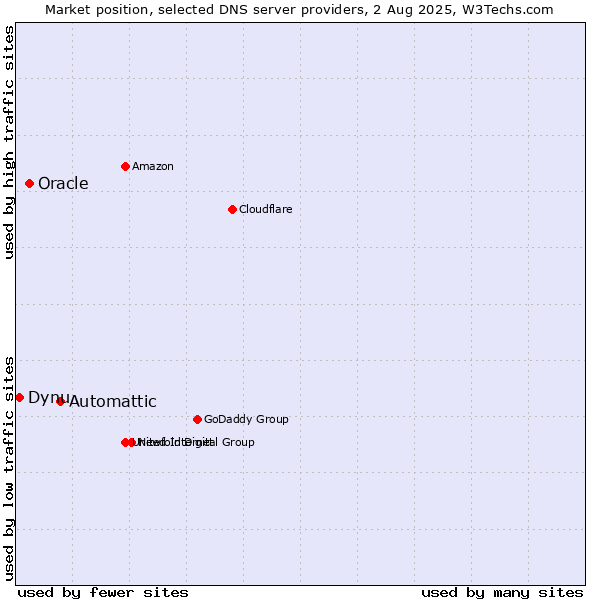 Market position of Automattic vs. Oracle vs. Dynu
