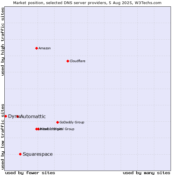 Market position of Squarespace vs. Automattic vs. Dynu
