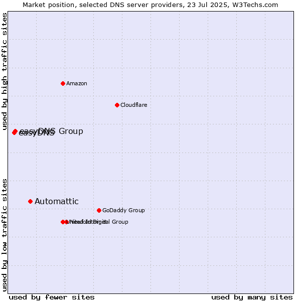 Market position of Automattic vs. easyDNS Group vs. easyDNS