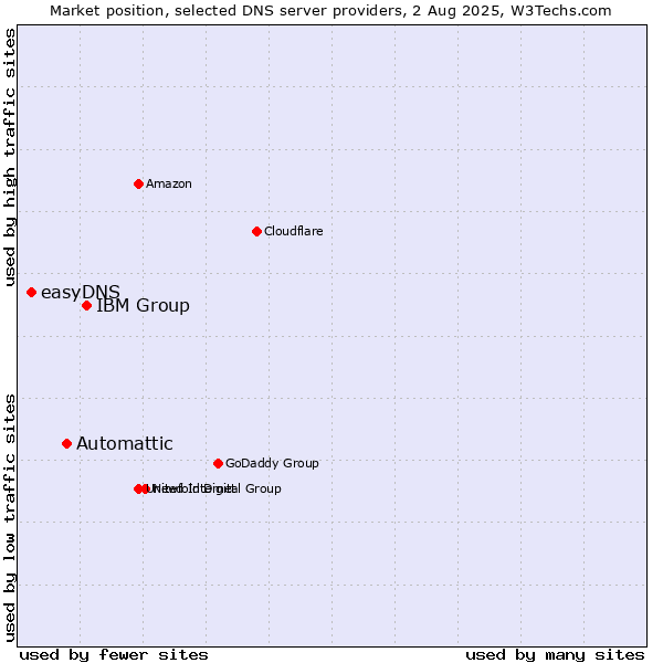 Market position of IBM Group vs. Automattic vs. easyDNS