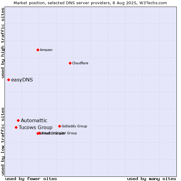 Market position of Automattic vs. Tucows Group vs. easyDNS
