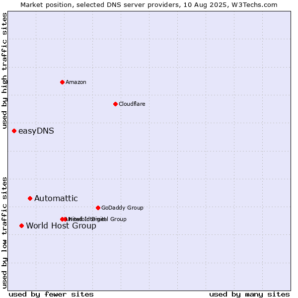 Market position of Automattic vs. World Host Group vs. easyDNS
