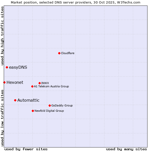 Market position of Automattic vs. easyDNS vs. Hexonet