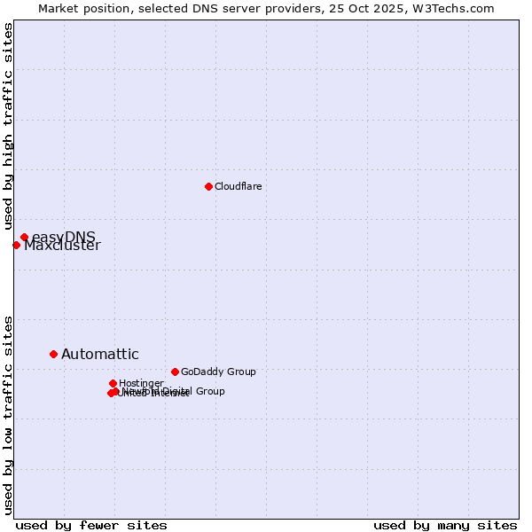 Market position of Automattic vs. easyDNS vs. Maxcluster