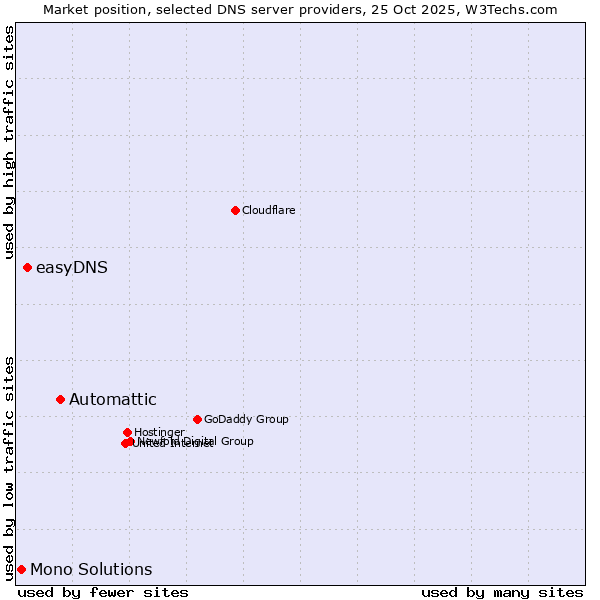 Market position of Automattic vs. easyDNS vs. Mono Solutions