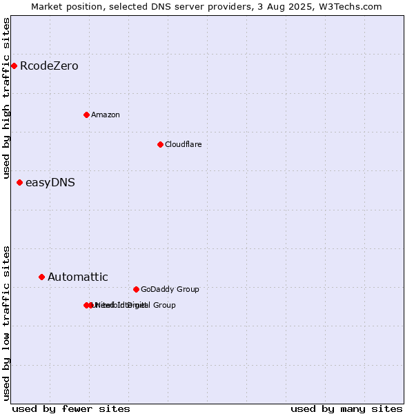 Market position of Automattic vs. easyDNS vs. RcodeZero
