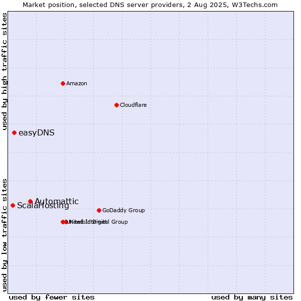 Market position of Automattic vs. easyDNS vs. ScalaHosting