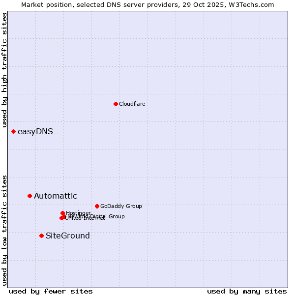 Market position of SiteGround vs. Automattic vs. easyDNS