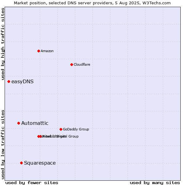 Market position of Squarespace vs. Automattic vs. easyDNS