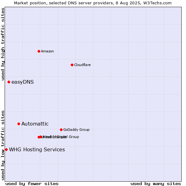Market position of Automattic vs. easyDNS vs. WHG Hosting Services
