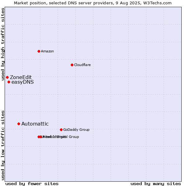 Market position of Automattic vs. easyDNS vs. ZoneEdit