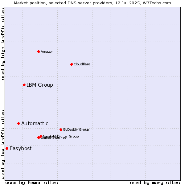 Market position of IBM Group vs. Automattic vs. Easyhost