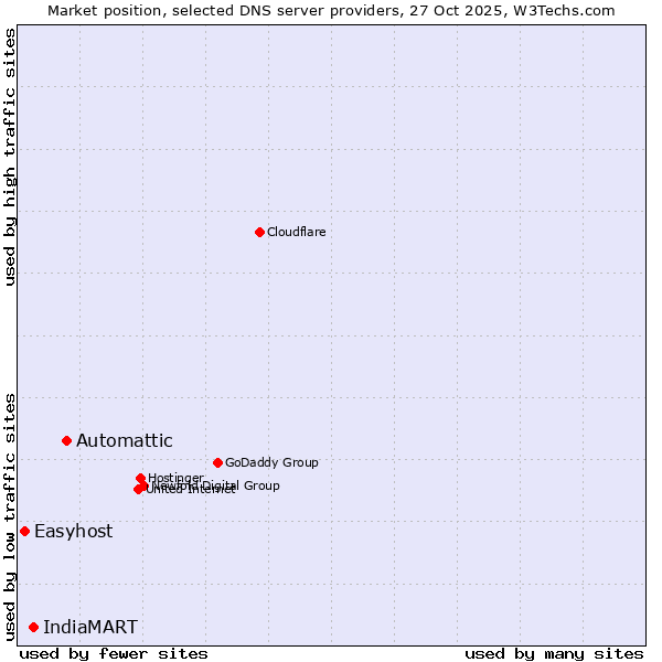 Market position of Automattic vs. IndiaMART vs. Easyhost