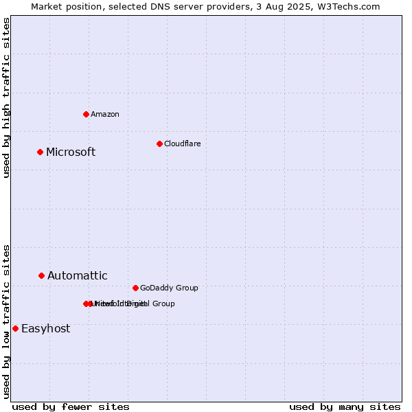 Market position of Automattic vs. Microsoft vs. Easyhost