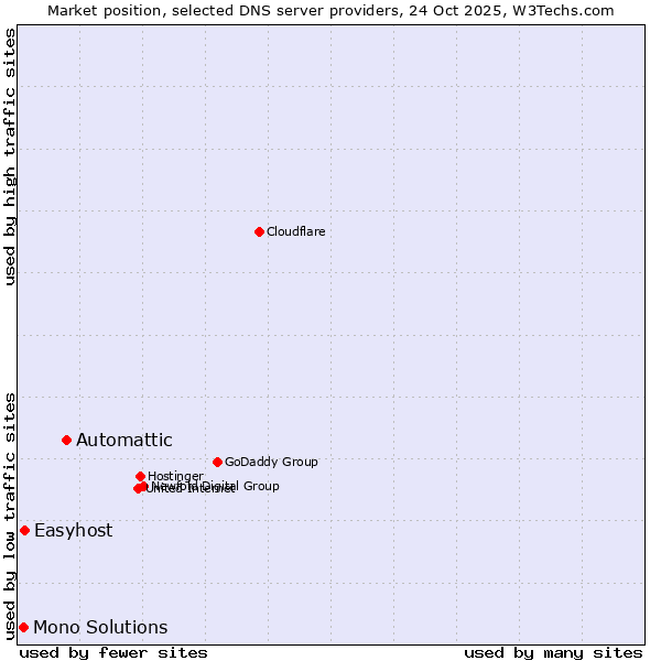 Market position of Automattic vs. Easyhost vs. Mono Solutions