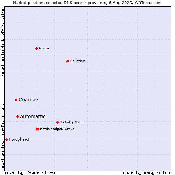Market position of Automattic vs. Onamae vs. Easyhost