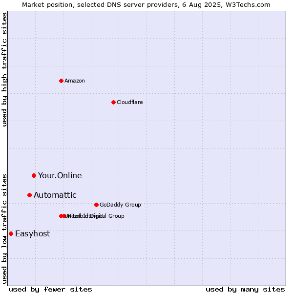 Market position of Your.Online vs. Automattic vs. Easyhost