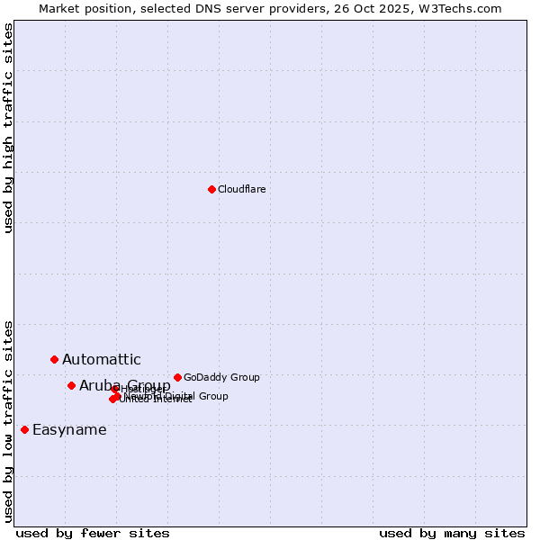Market position of Aruba Group vs. Automattic vs. Easyname
