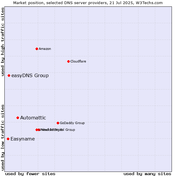 Market position of Automattic vs. easyDNS Group vs. Easyname