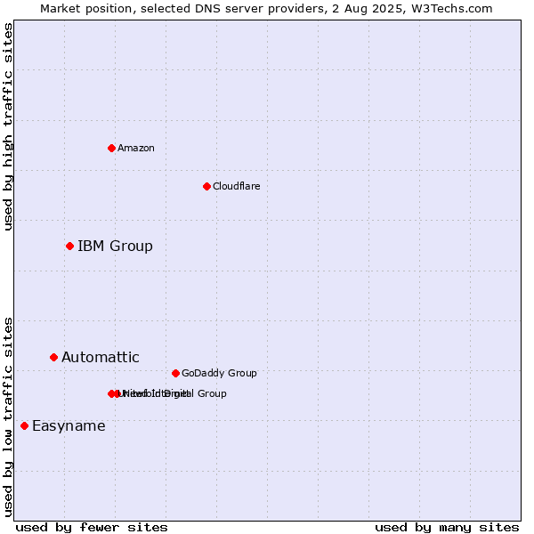 Market position of IBM Group vs. Automattic vs. Easyname