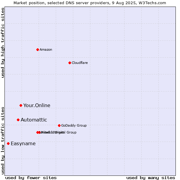 Market position of Your.Online vs. Automattic vs. Easyname