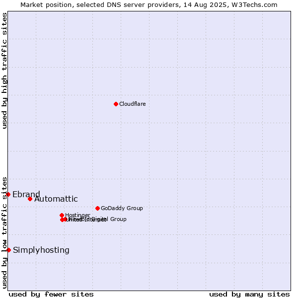 Market position of Automattic vs. Simplyhosting vs. Ebrand