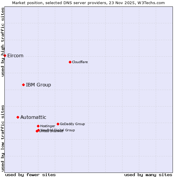 Market position of IBM Group vs. Automattic vs. Eircom
