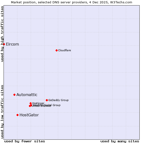 Market position of HostGator vs. Automattic vs. Eircom