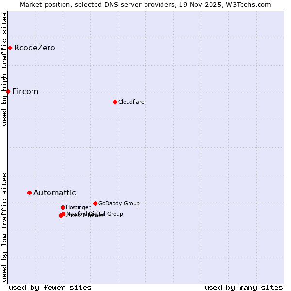 Market position of Automattic vs. RcodeZero vs. Eircom