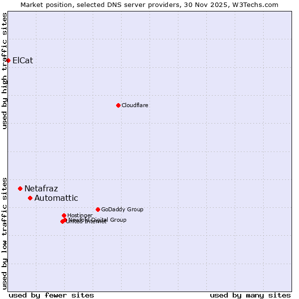 Market position of Automattic vs. Netafraz vs. ElCat