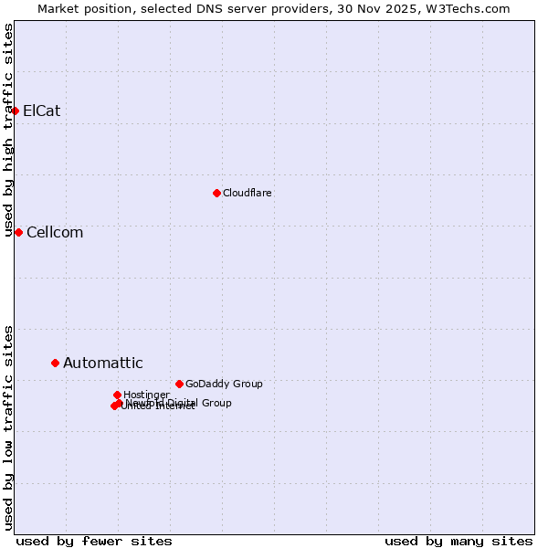 Market position of Automattic vs. Cellcom vs. ElCat